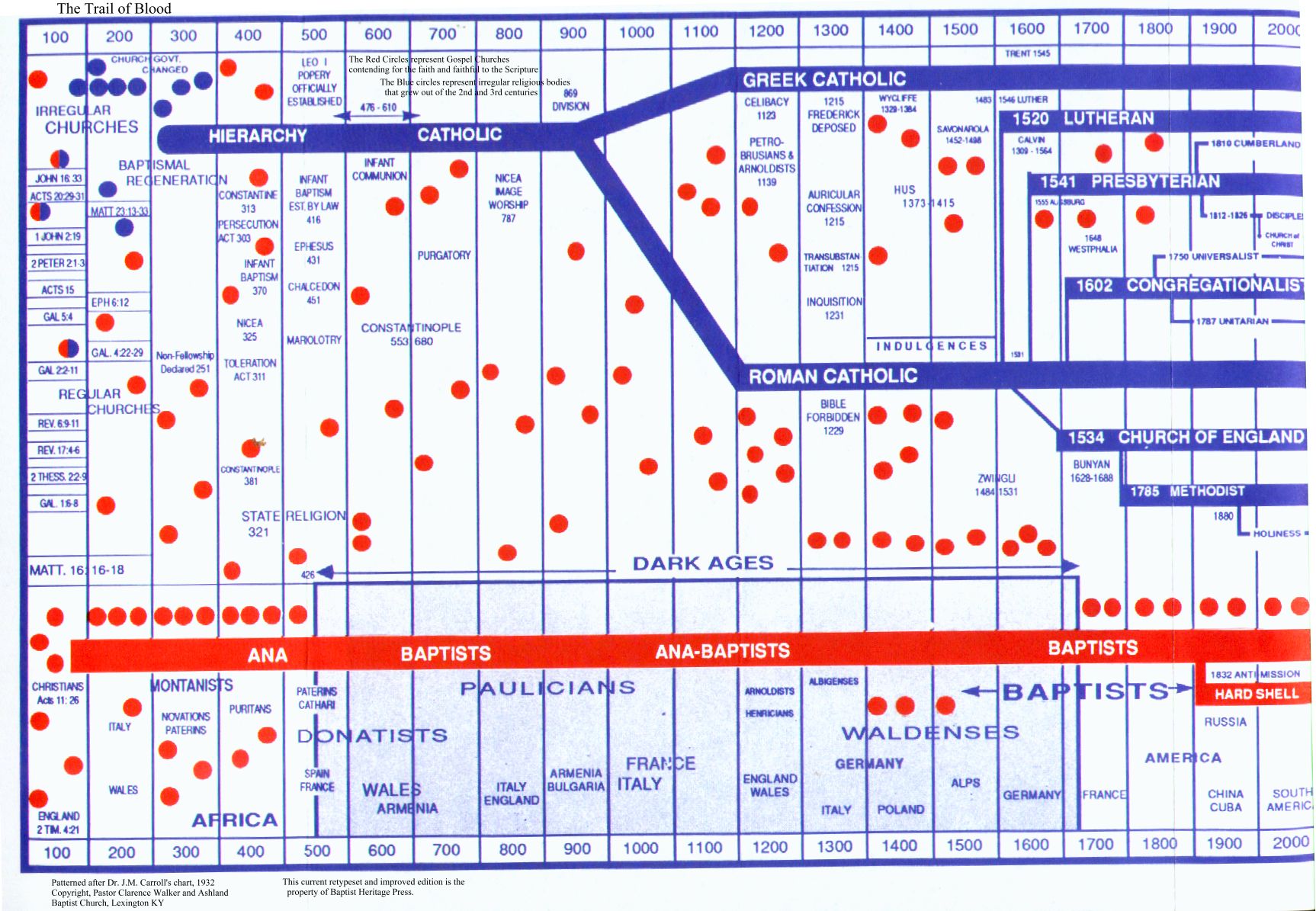 Trail Of Blood Chart Pdf